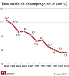 taxa-desemprego-anual